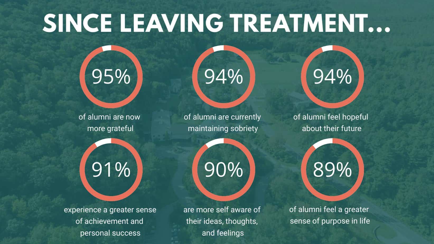 Statistics about addiction treatment at Mountainside treatment center.